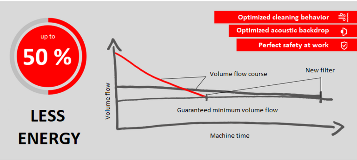 Energy consumption with industry 4.0 equipment.