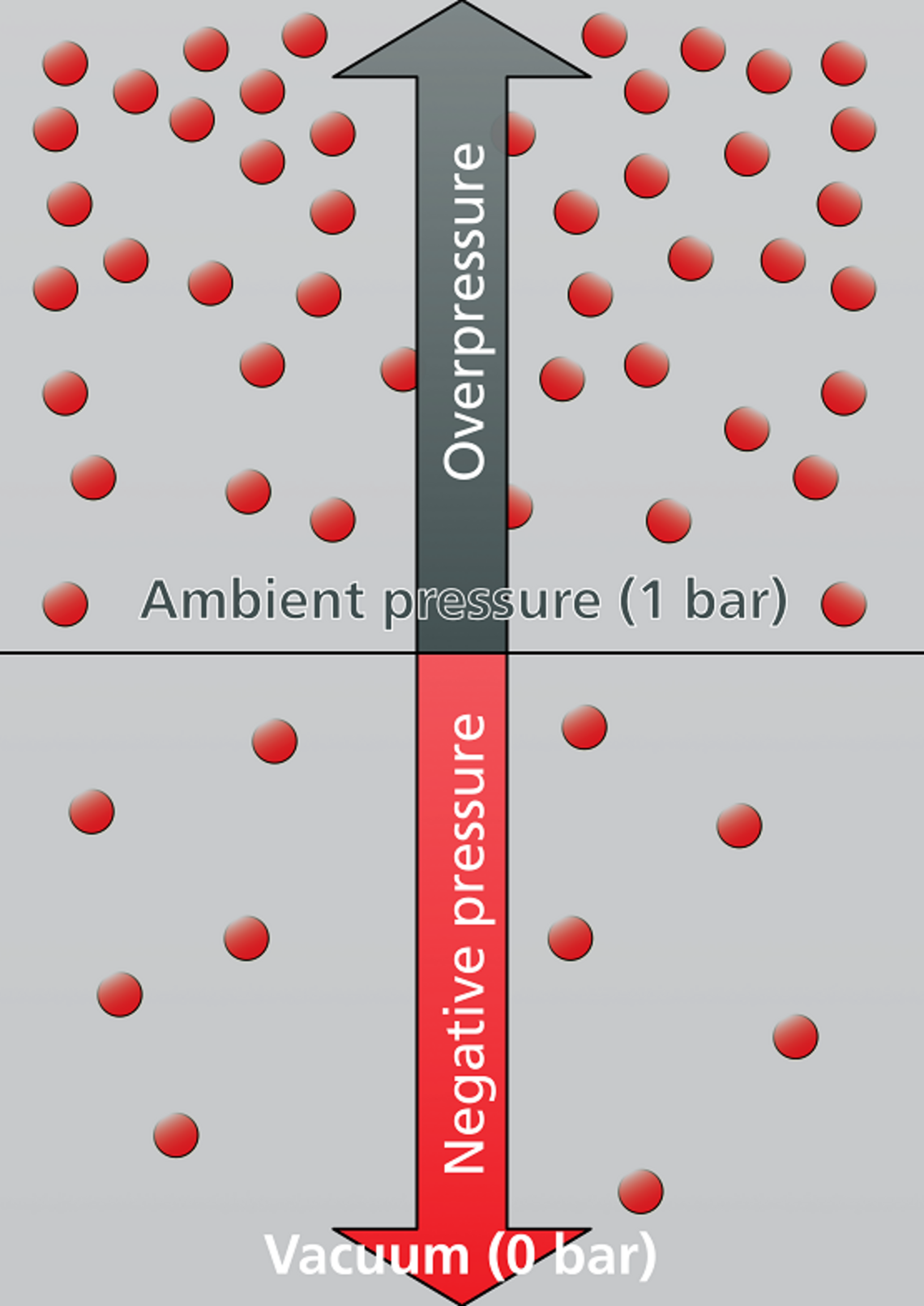 Representation of vacuum and overpressure.