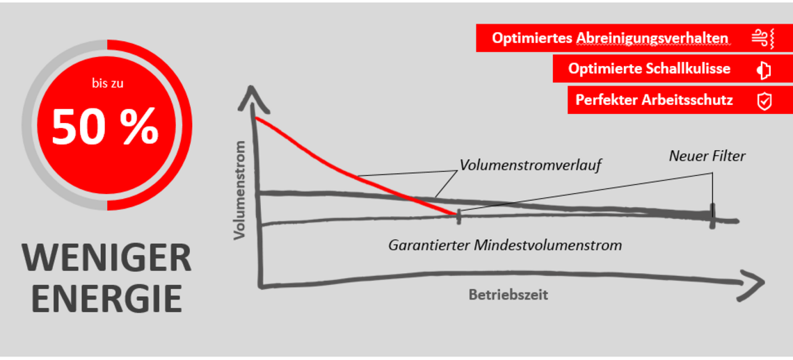 Energieverbrauch mit Industrie 4.0-Ausstattung