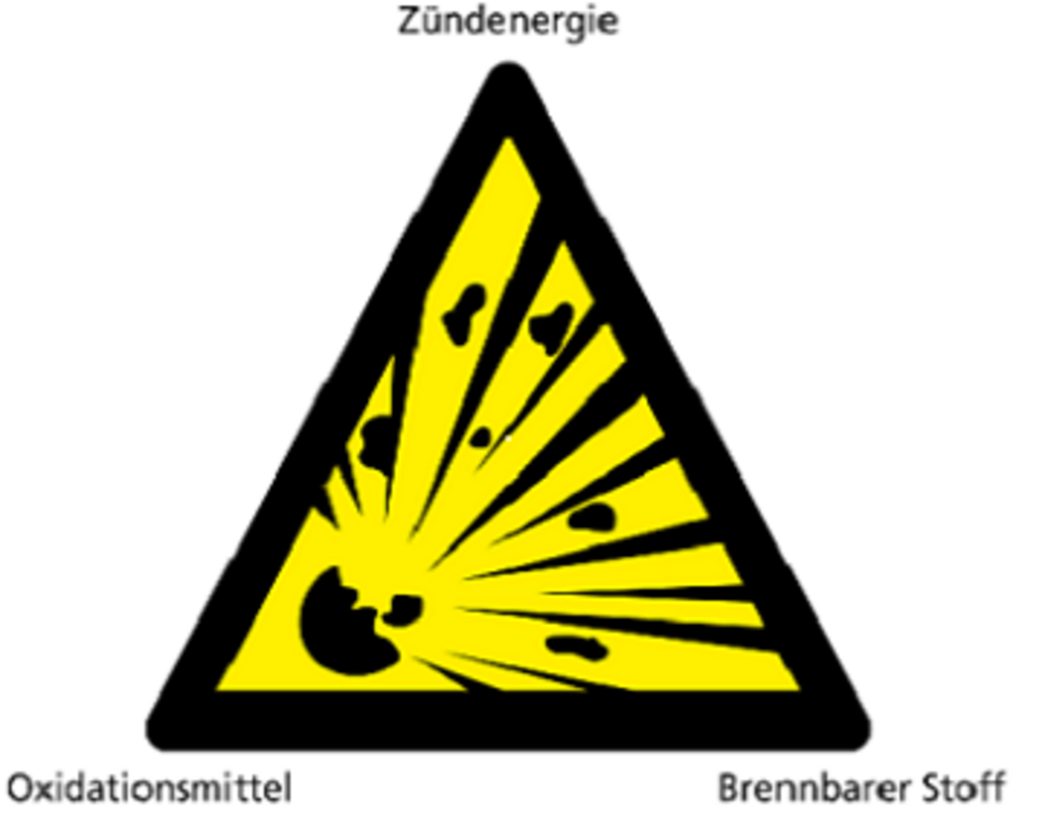 Das Explosionsdreieck ist die Voraussetzung für eine Explosion.