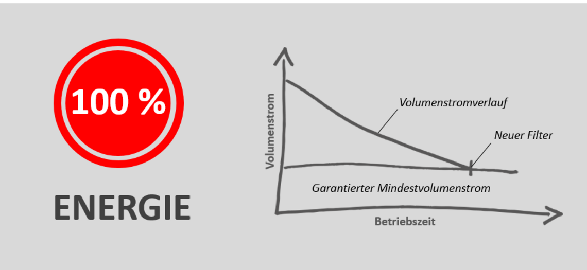 Energieverbrauch ohne Industrie 4.0-Ausstattung.